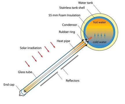 solar heat tube
